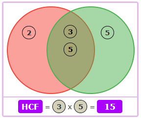 Venn Diagram